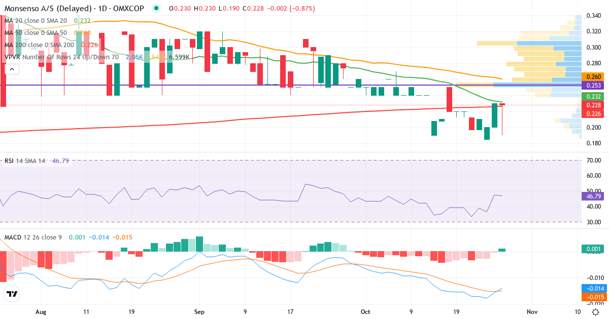 Monsenso – Kortsigtet teknisk analyse (3 mdr.) med candlestick, RSI, MACD og volumenprofil Teknisk analyse af Monsenso (MONSO.CO) – RSI 47, MACD negativ (bearish), daglig candlestick-graf oktober 2026
