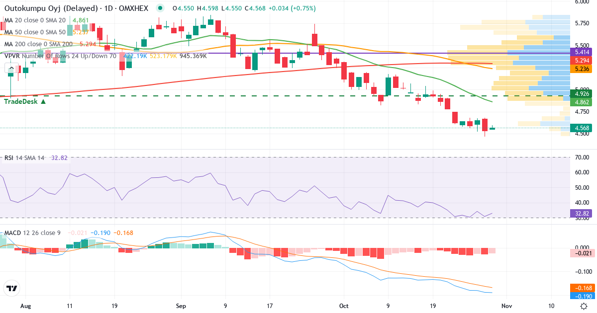 Teknisk analyse af Outokumpu (OUT1V.HE) – RSI 31, MACD negativ (bearish), daglig candlestick-graf oktober 2026
