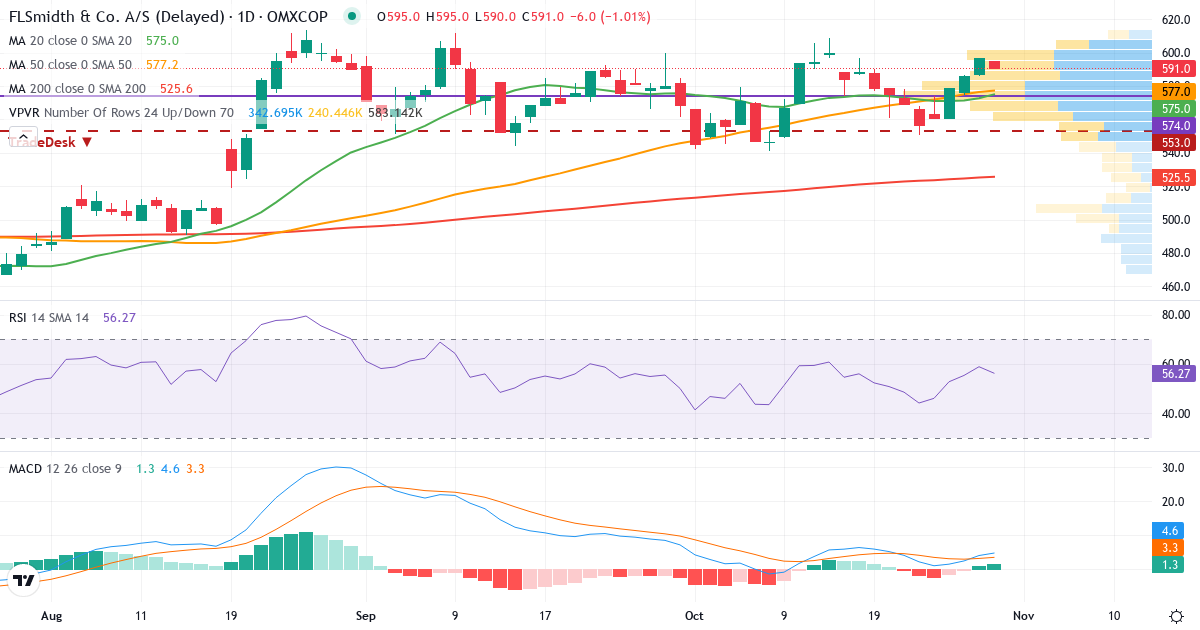 FLSmidth & Co. – Kortsigtet teknisk analyse (3 mdr.) med candlestick, RSI, MACD og volumenprofil Teknisk analyse af FLSmidth & Co. (FLS.CO) – RSI 59, MACD positiv (bullish), daglig candlestick-graf oktober 2026