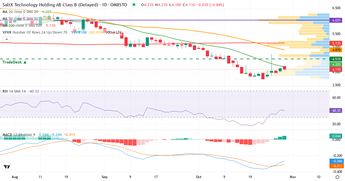 Teknisk analyse af SaltX Technology Holding (SALT-B.ST) – RSI 41, MACD negativ (bearish), daglig candlestick-graf oktober 2026