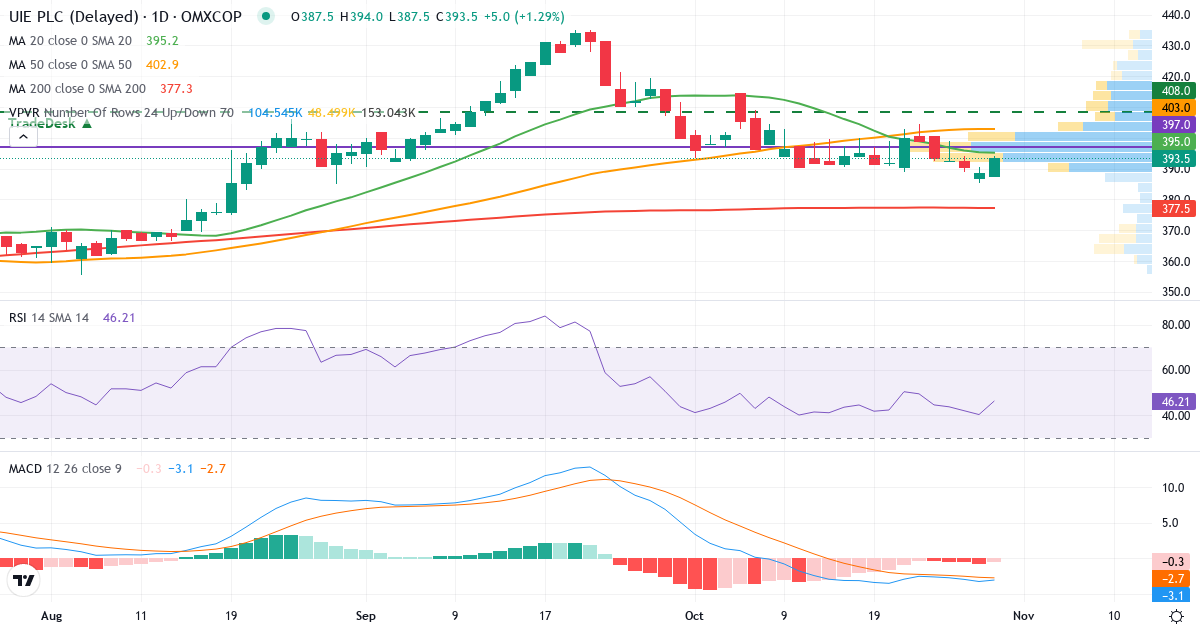 Teknisk analyse af UIE (UIE.CO) – RSI 40, MACD negativ (bearish), daglig candlestick-graf oktober 2026