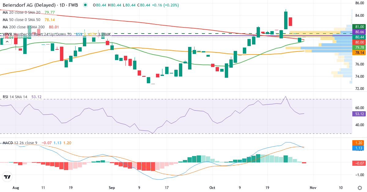 Beiersdorf Aktiengesellschaft – Kortsigtet teknisk analyse (3 mdr.) med candlestick, RSI, MACD og volumenprofil Teknisk analyse af Beiersdorf Aktiengesellschaft (BEI.F) – RSI 53, MACD positiv (bullish), daglig candlestick-graf oktober 2026