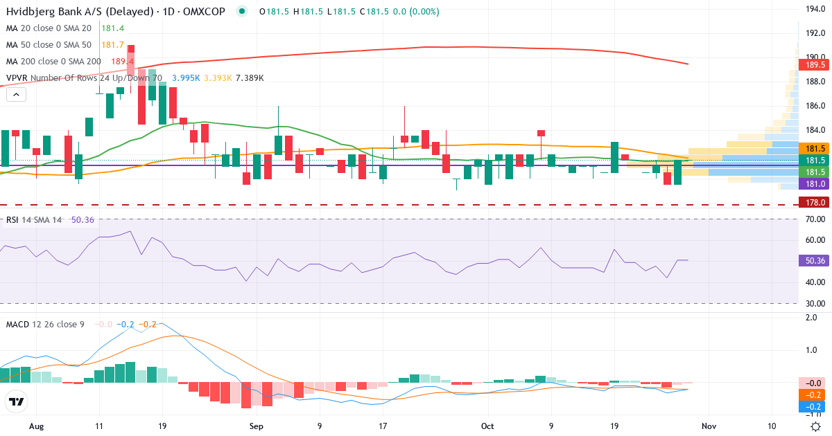 Hvidbjerg Bank – Kortsigtet teknisk analyse (3 mdr.) med candlestick, RSI, MACD og volumenprofil Teknisk analyse af Hvidbjerg Bank (HVID.CO) – RSI 57, MACD negativ (bearish), daglig candlestick-graf oktober 2026