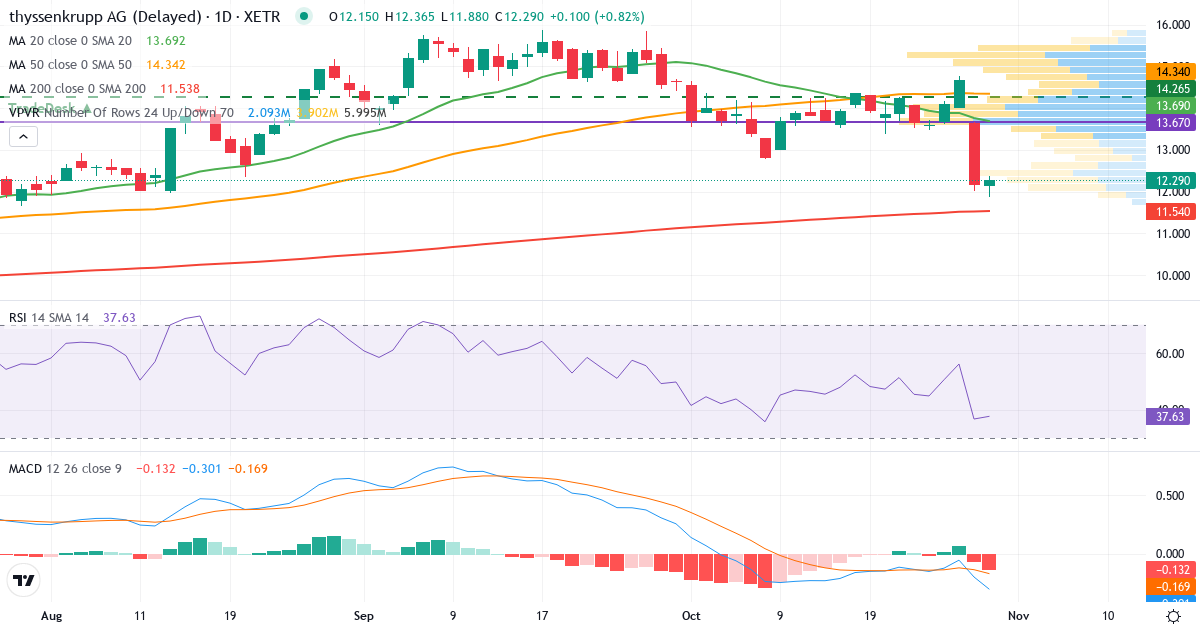 Teknisk analyse af Thyssenkrupp (TKA.XETRA) – RSI 37, MACD negativ (bearish), daglig candlestick-graf oktober 2026
