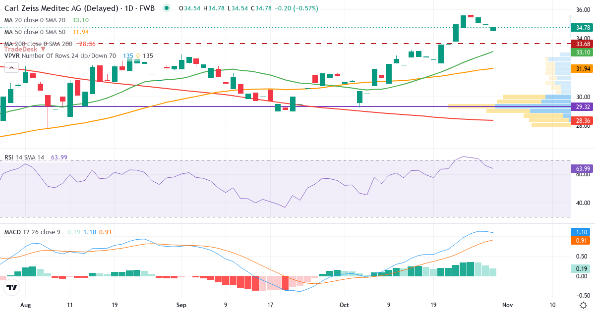 Teknisk analyse af Carl Zeiss Meditec (AFX.F) – RSI 66, MACD positiv (bullish), daglig candlestick-graf oktober 2026