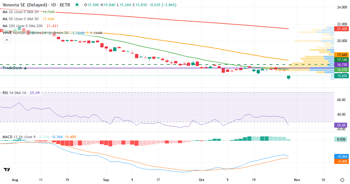 Teknisk analyse af Vonovia (VNA.XETRA) – RSI 35, MACD negativ (bearish), daglig candlestick-graf oktober 2026