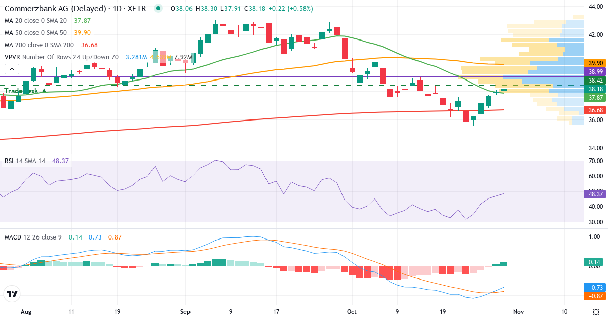 Teknisk analyse af Commerzbank (CBK.XETRA) – RSI 47, MACD negativ (bearish), daglig candlestick-graf oktober 2026