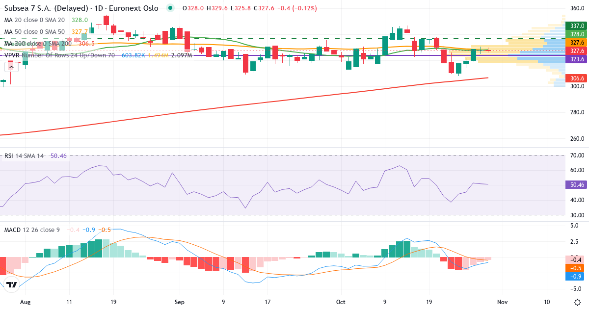 Subsea 7 – Kortsigtet teknisk analyse (3 mdr.) med candlestick, RSI, MACD og volumenprofil Teknisk analyse af Subsea 7 (SUBC.OL) – RSI 52, MACD negativ (bearish), daglig candlestick-graf oktober 2026