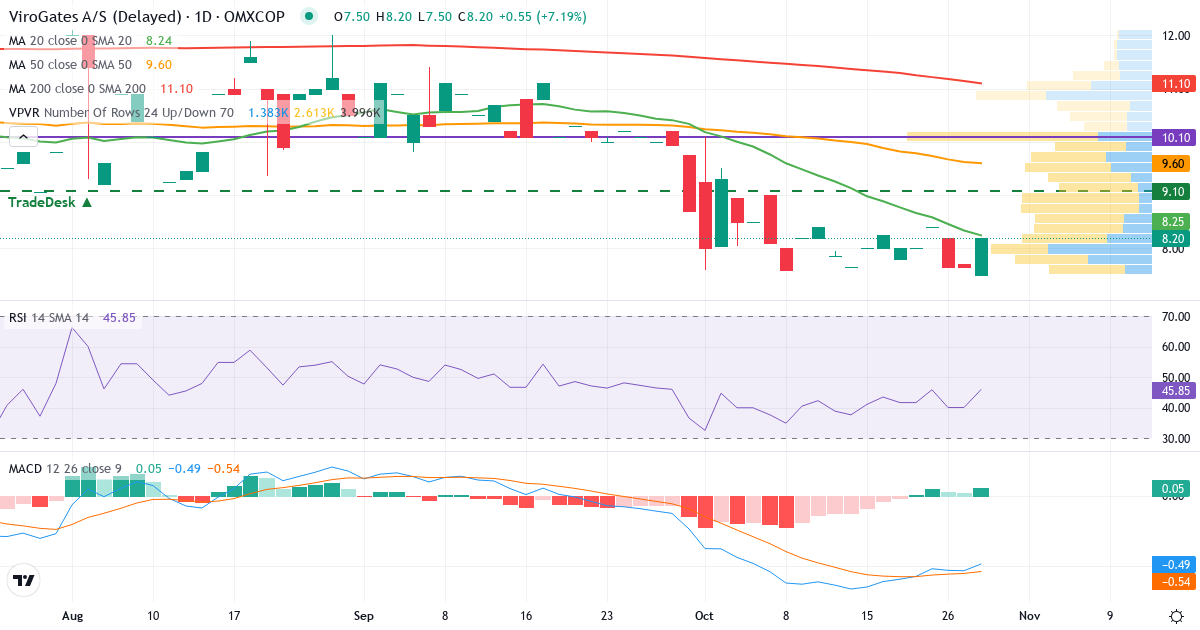 ViroGates – Kortsigtet teknisk analyse (3 mdr.) med candlestick, RSI, MACD og volumenprofil Teknisk analyse af ViroGates (VIRO.CO) – RSI 41, MACD negativ (bearish), daglig candlestick-graf oktober 2026