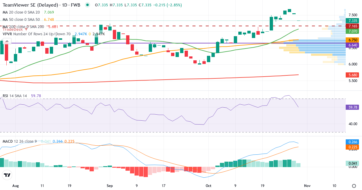 Teknisk analyse af TeamViewer (TMV.F) – RSI 68, MACD positiv (bullish), daglig candlestick-graf oktober 2026