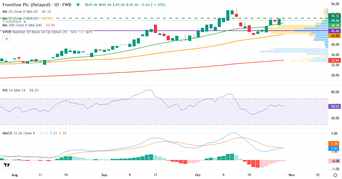 Teknisk analyse af FRONTLINE PLC DL 1 (HF6.F) – RSI 61, MACD positiv (bullish), daglig candlestick-graf oktober 2026