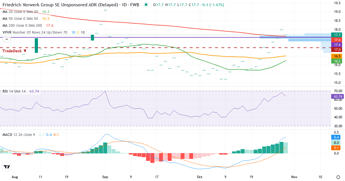 Teknisk analyse af FRIEDR.VORW.GRP. ADR/025 (VH20.F) – RSI 68, MACD positiv (bullish), daglig candlestick-graf oktober 2026