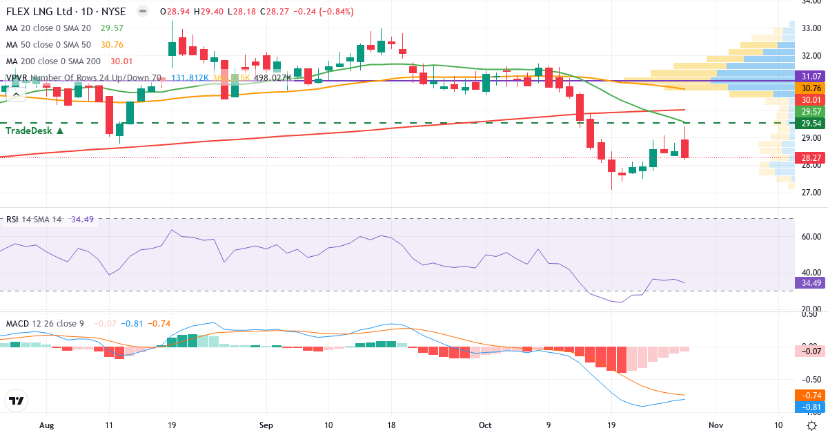 Teknisk analyse af Flex LNG (FLNG.US) – RSI 40, MACD negativ (bearish), daglig candlestick-graf oktober 2026
