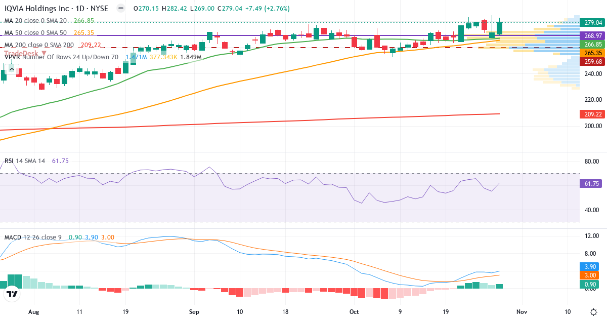 Teknisk analyse af IQVIA (IQV.US) – RSI 62, MACD positiv (bullish), daglig candlestick-graf oktober 2026