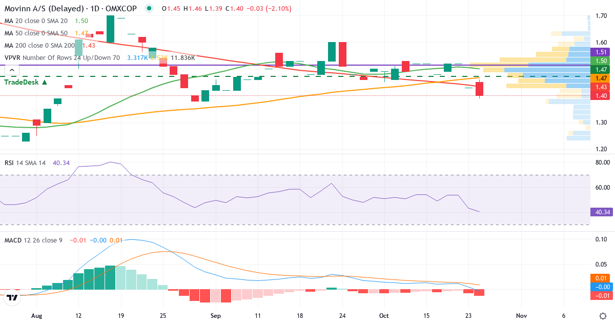 Teknisk analyse af Movinn (MOVINN.CO) – RSI 35, MACD negativ (bearish), daglig candlestick-graf oktober 2026