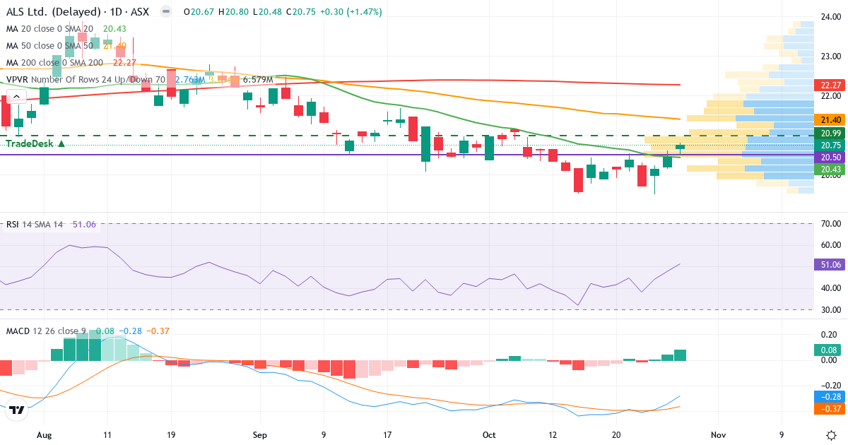 Teknisk analyse af ALS (ALQ.AU) – RSI 49, MACD negativ (bearish), daglig candlestick-graf oktober 2026