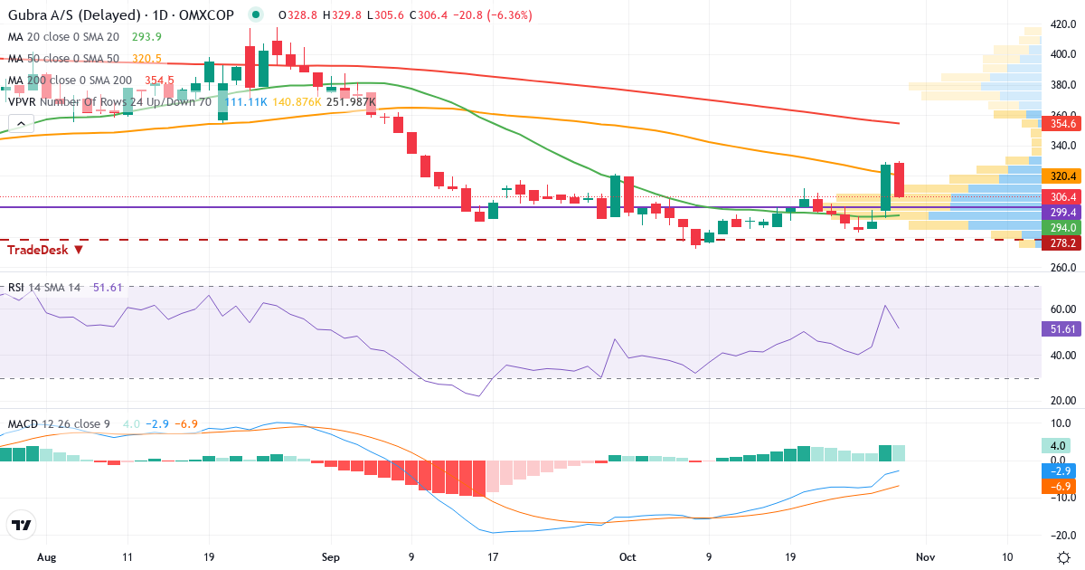 Teknisk analyse af Gubra (GUBRA.CO) – RSI 50, MACD negativ (bearish), daglig candlestick-graf oktober 2026
