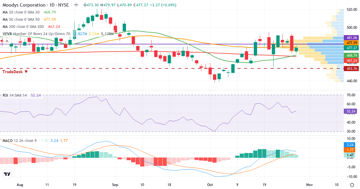 Teknisk analyse af Moodys (MCO.US) – RSI 58, MACD positiv (bullish), daglig candlestick-graf oktober 2026