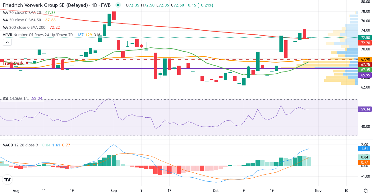 Teknisk analyse af Friedrich Vorwerk Group (VH2.F) – RSI 59, MACD positiv (bullish), daglig candlestick-graf oktober 2026