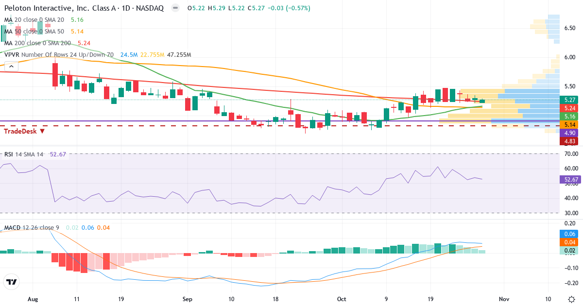 Teknisk analyse af Peloton Interactive (PTON.US) – RSI 53, MACD positiv (bullish), daglig candlestick-graf oktober 2026