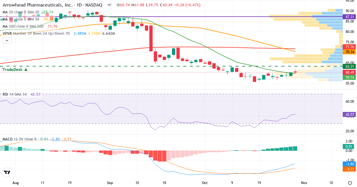 Technical analysis of Arrowhead Pharmaceuticals (ARWR.US) – RSI 43, MACD negative (bearish), daily candlestick chart October 2026