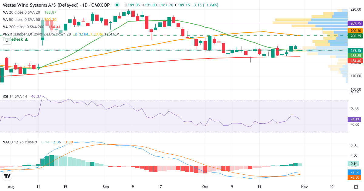 Teknisk analyse af Vestas Wind Systems (VWS.CO) – RSI 50, MACD negativ (bearish), daglig candlestick-graf oktober 2026