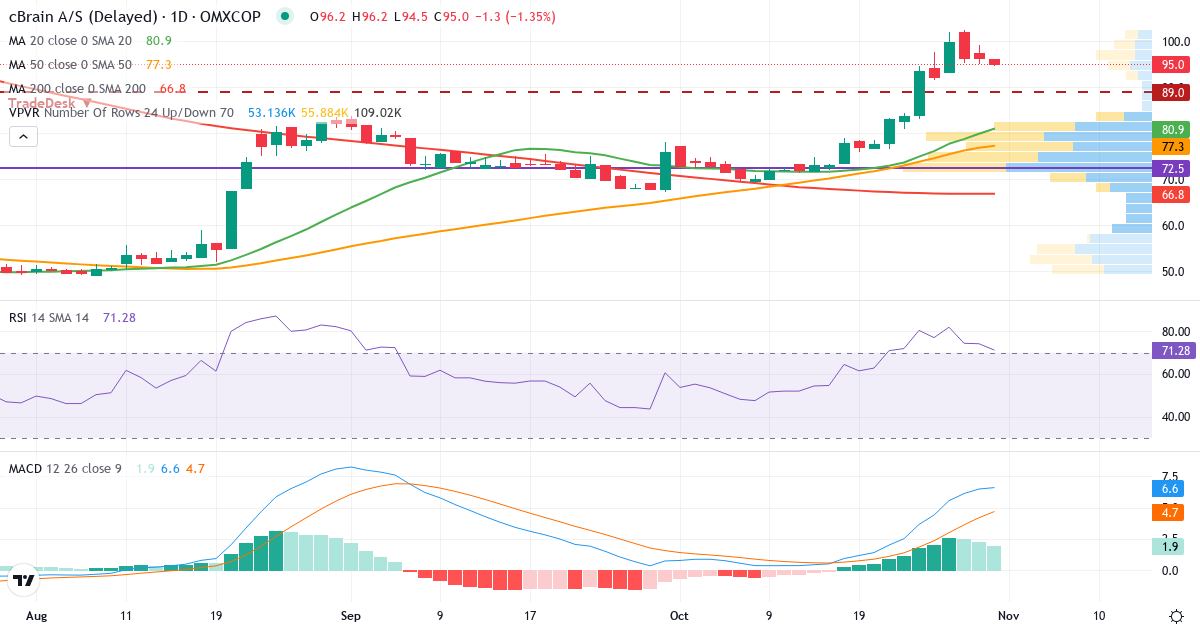 Teknisk analyse af cBrain (CBRAIN.CO) – RSI 74, MACD positiv (bullish), daglig candlestick-graf oktober 2026
