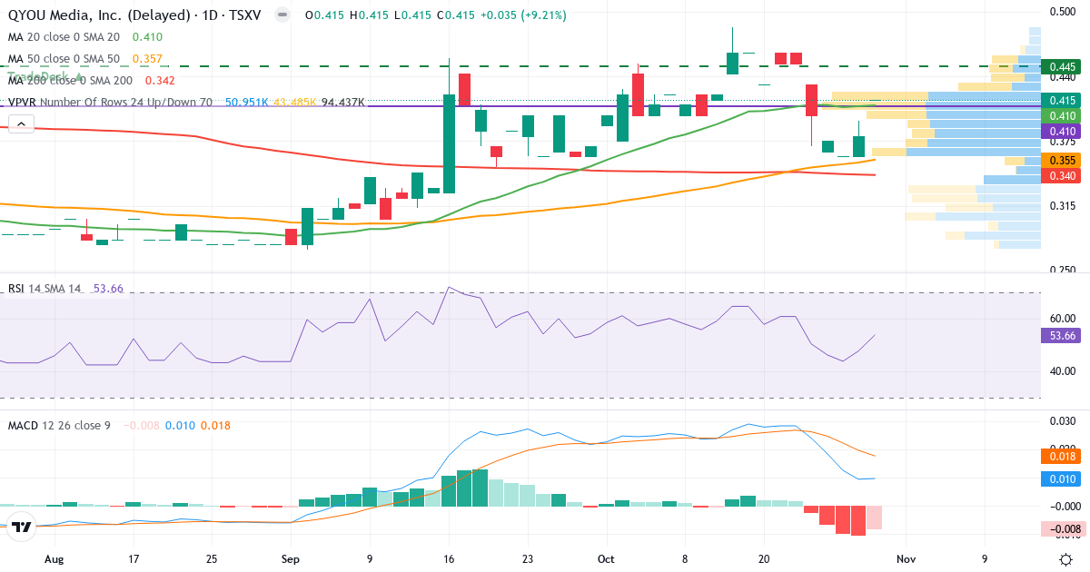 Teknisk analyse af QYOU Media (QYOU.V) – RSI 53, MACD positiv (bullish), daglig candlestick-graf oktober 2026