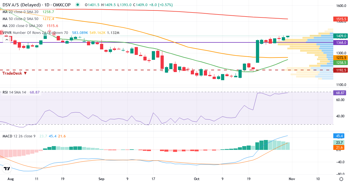 Teknisk analyse af DSV (DSV.CO) – RSI 68, MACD positiv (bullish), daglig candlestick-graf oktober 2026