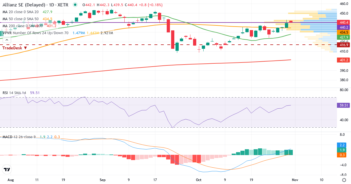 Teknisk analyse af Allianz SE VNA O.N. (ALV.XETRA) – RSI 58, MACD positiv (bullish), daglig candlestick-graf oktober 2026