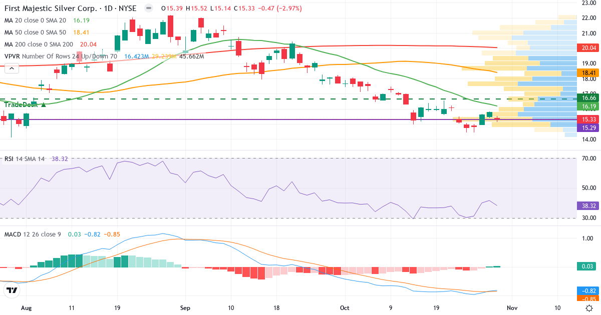 Teknisk analyse af First Majestic Silver (AG.US) – RSI 32, MACD negativ (bearish), daglig candlestick-graf oktober 2026