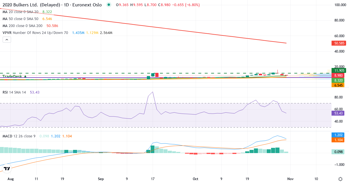 Teknisk analyse af 2020 Bulkers (2020.OL) – RSI 57, MACD positiv (bullish), daglig candlestick-graf oktober 2026
