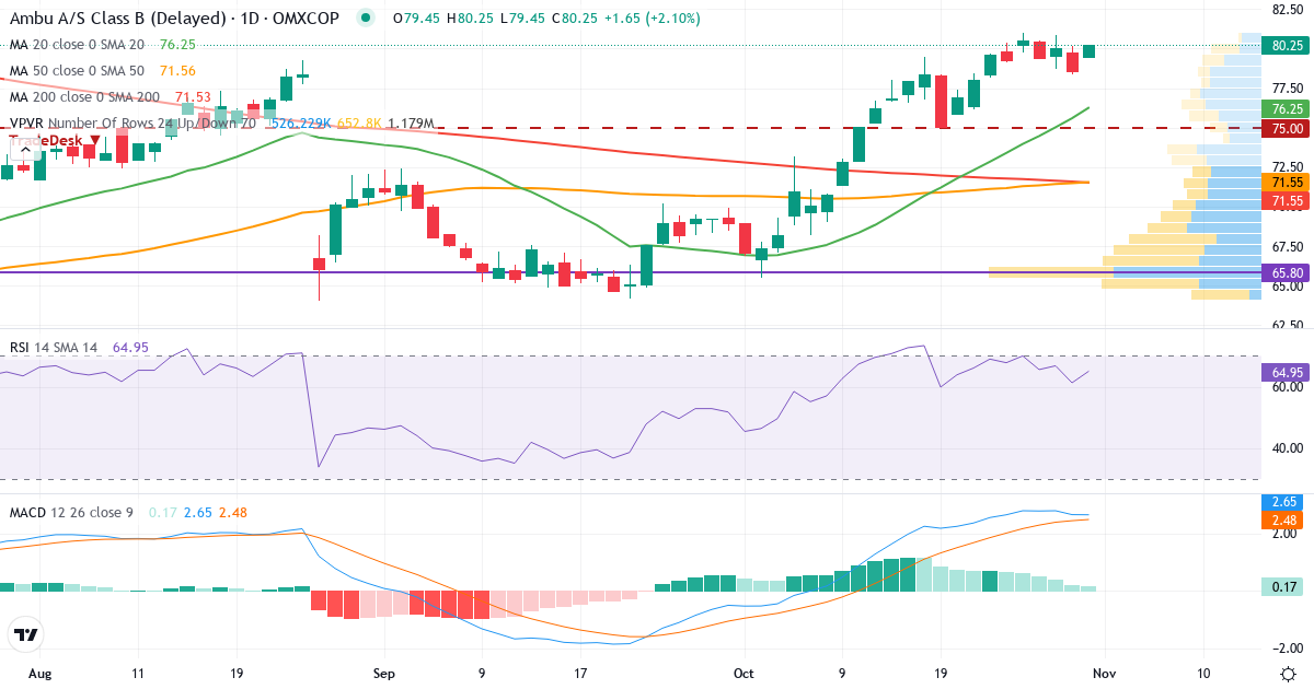 Teknisk analyse af Ambu (AMBU-B.CO) – RSI 61, MACD positiv (bullish), daglig candlestick-graf oktober 2026