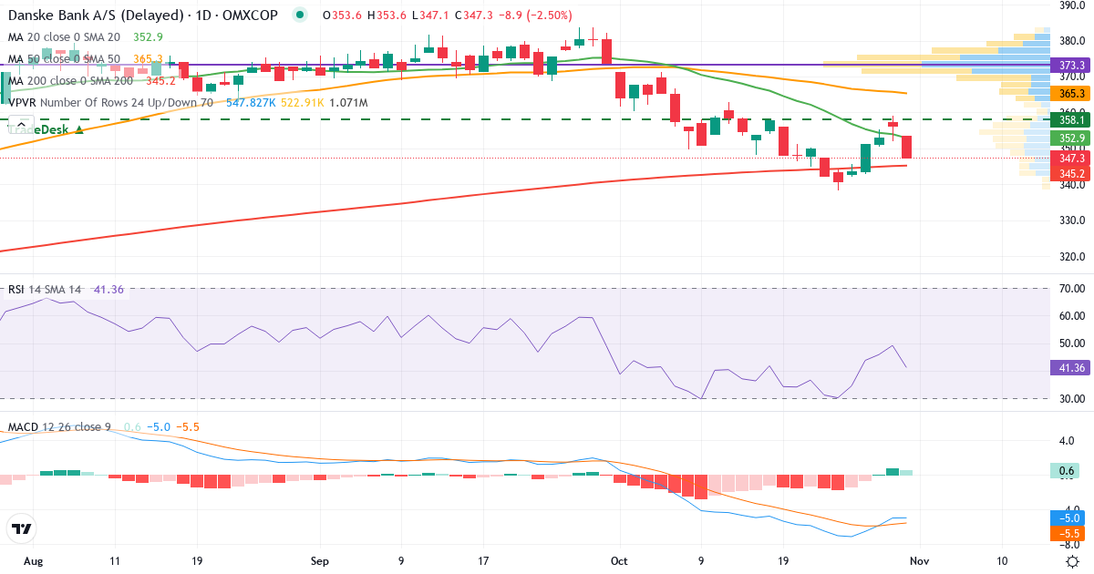 Teknisk analyse af Danske Bank (DANSKE.CO) – RSI 49, MACD negativ (bearish), daglig candlestick-graf oktober 2026