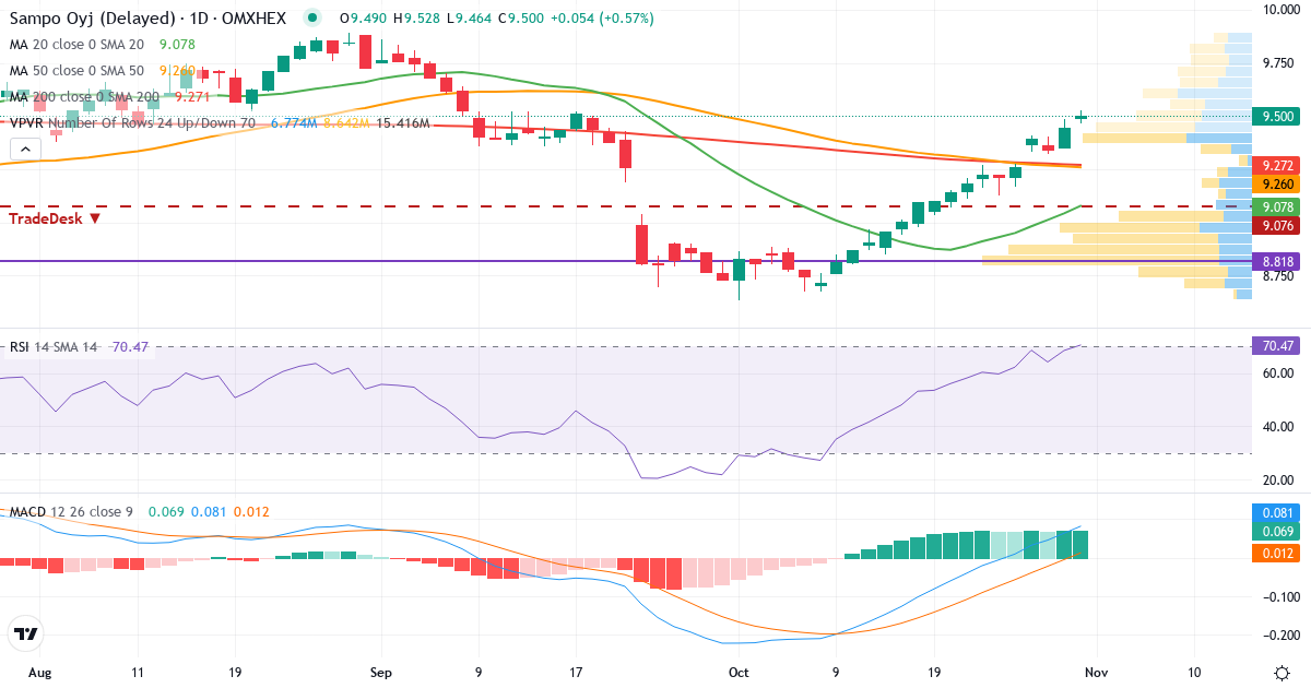 Teknisk analyse af Sampo (SAMPO.HE) – RSI 68, MACD positiv (bullish), daglig candlestick-graf oktober 2026