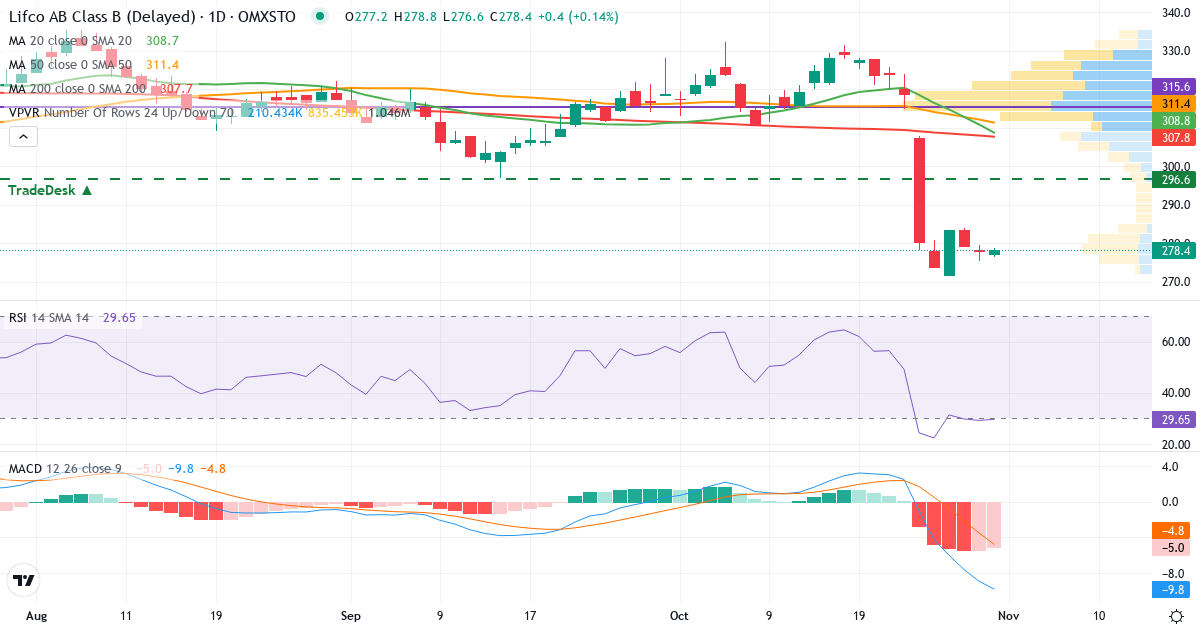 Teknisk analyse af Lifco (LIFCO-B.ST) – RSI 29, MACD negativ (bearish), daglig candlestick-graf oktober 2026