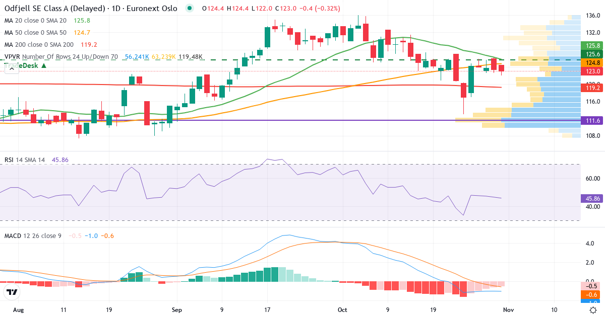 Teknisk analyse af Odfjell (ODF.OL) – RSI 47, MACD negativ (bearish), daglig candlestick-graf oktober 2026