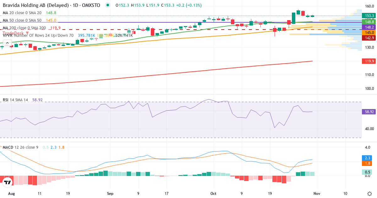 Teknisk analyse af Bravida Holding (BRAV.ST) – RSI 61, MACD positiv (bullish), daglig candlestick-graf oktober 2026