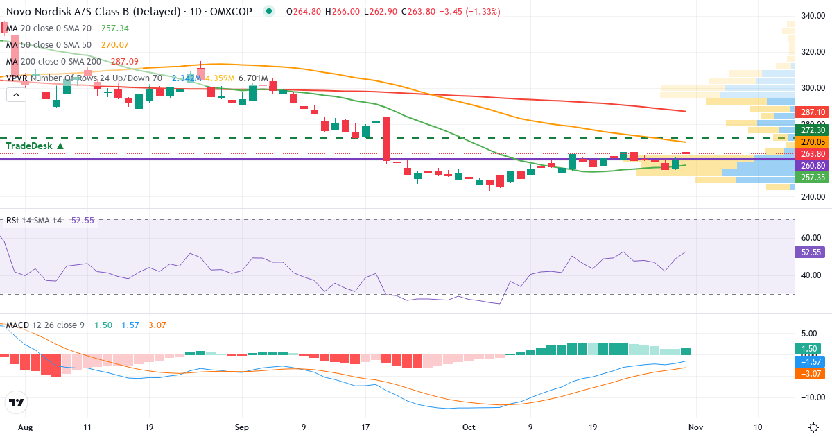 Teknisk analyse af Novo Nordisk (NOVO-B.CO) – RSI 49, MACD negativ (bearish), daglig candlestick-graf oktober 2026