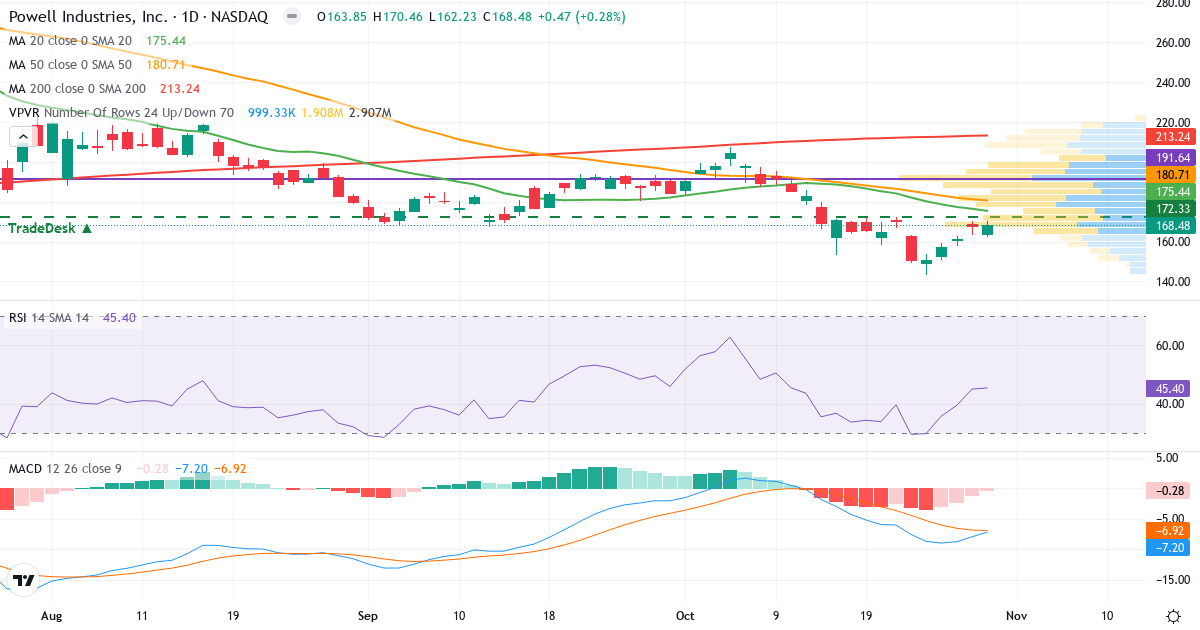 Teknisk analyse af Powell Industries (POWL.US) – RSI 45, MACD negativ (bearish), daglig candlestick-graf oktober 2026