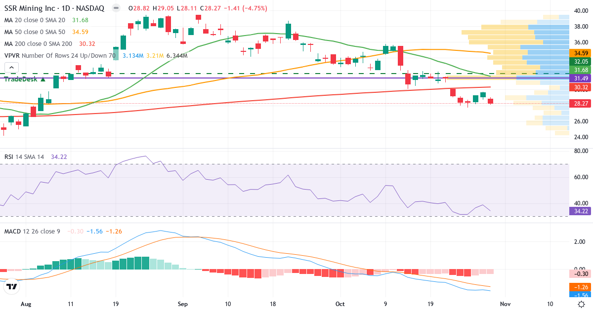 Teknisk analyse af SSR Mining (SSRM.US) – RSI 34, MACD negativ (bearish), daglig candlestick-graf oktober 2026