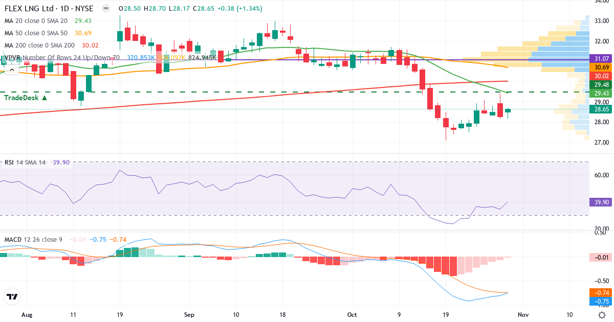 Flex LNG – Short-term technical analysis (3 months) with candlesticks, RSI, MACD and volume profile Technical analysis of Flex LNG (FLNG.US) – RSI 40, MACD negative (bearish), daily candlestick chart October 2026