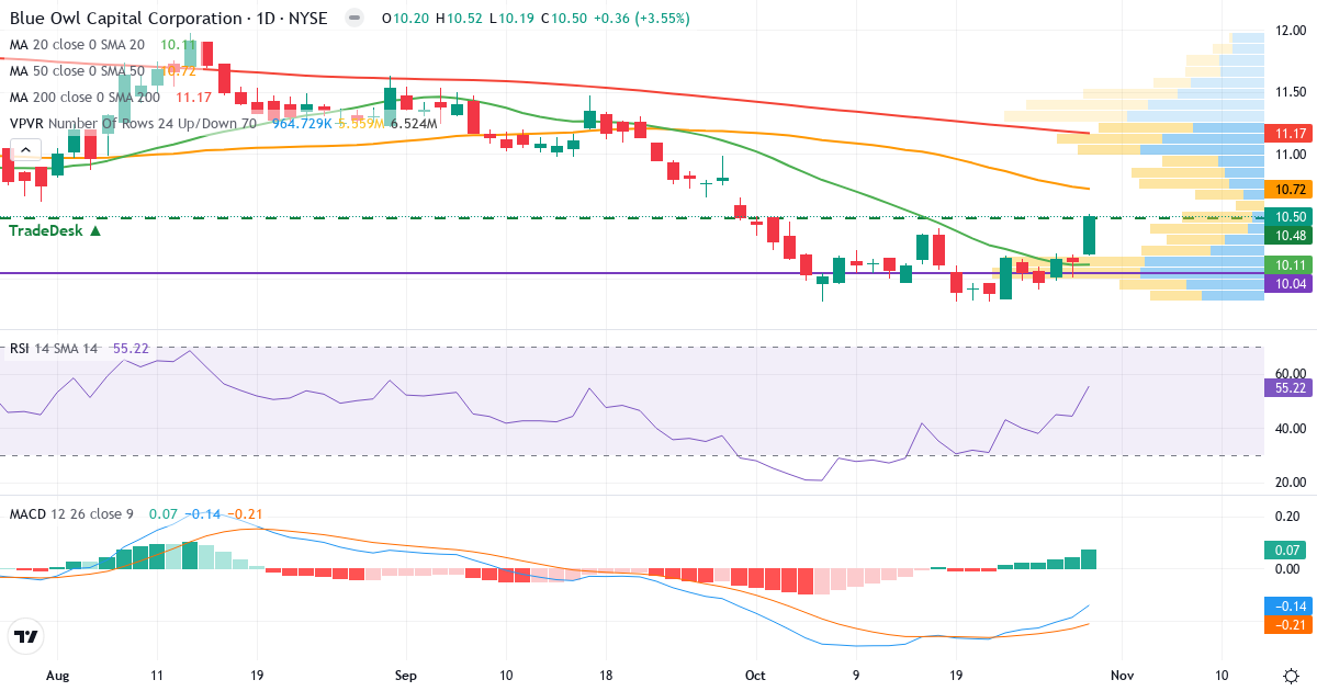 Teknisk analyse af Blue Owl Capital (OBDC.US) – RSI 57, MACD negativ (bearish), daglig candlestick-graf oktober 2026