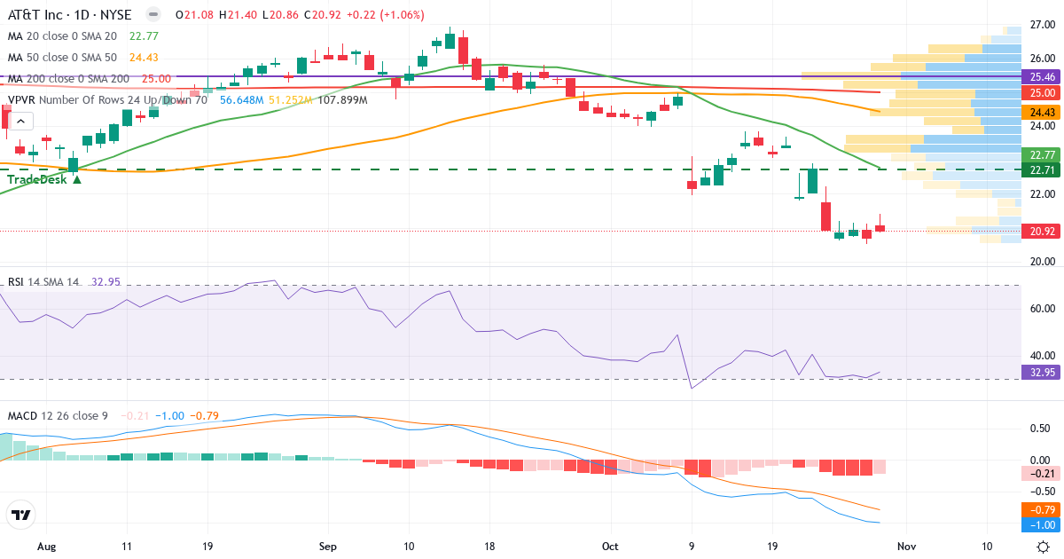 Teknisk analyse af AT & T (T.US) – RSI 33, MACD negativ (bearish), daglig candlestick-graf oktober 2026