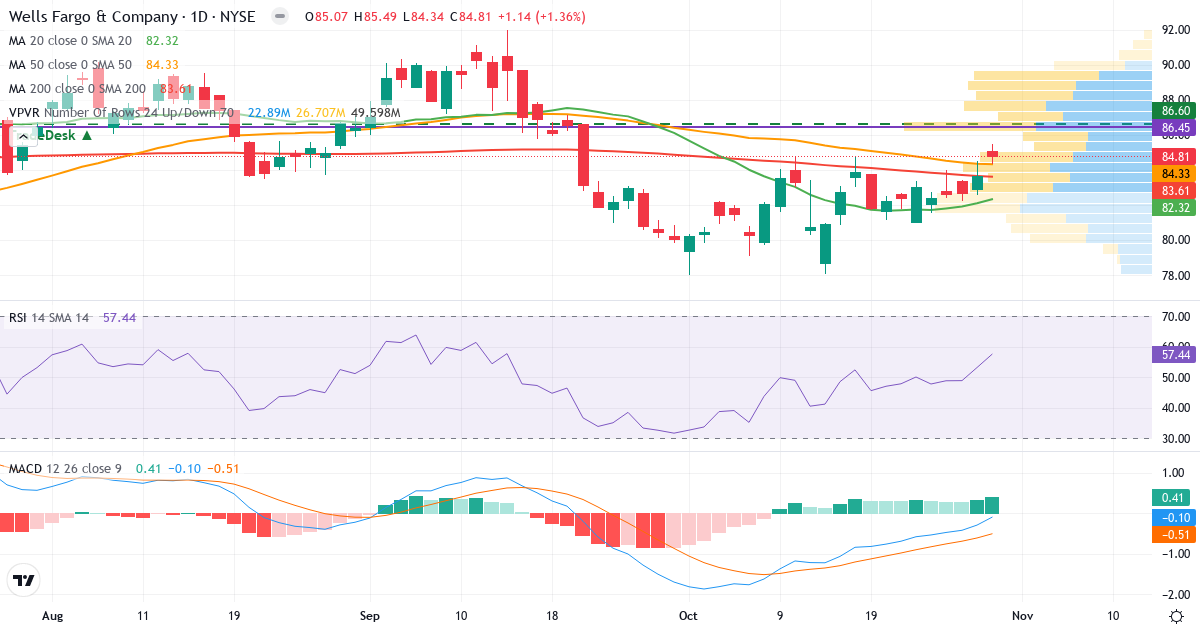 Teknisk analyse af Wells Fargo (WFC.US) – RSI 51, MACD negativ (bearish), daglig candlestick-graf oktober 2026