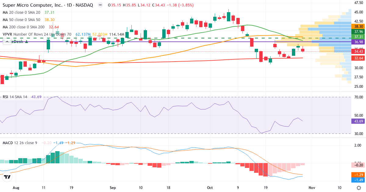 Teknisk analyse af Super Micro Computer (SMCI.US) – RSI 40, MACD negativ (bearish), daglig candlestick-graf oktober 2026