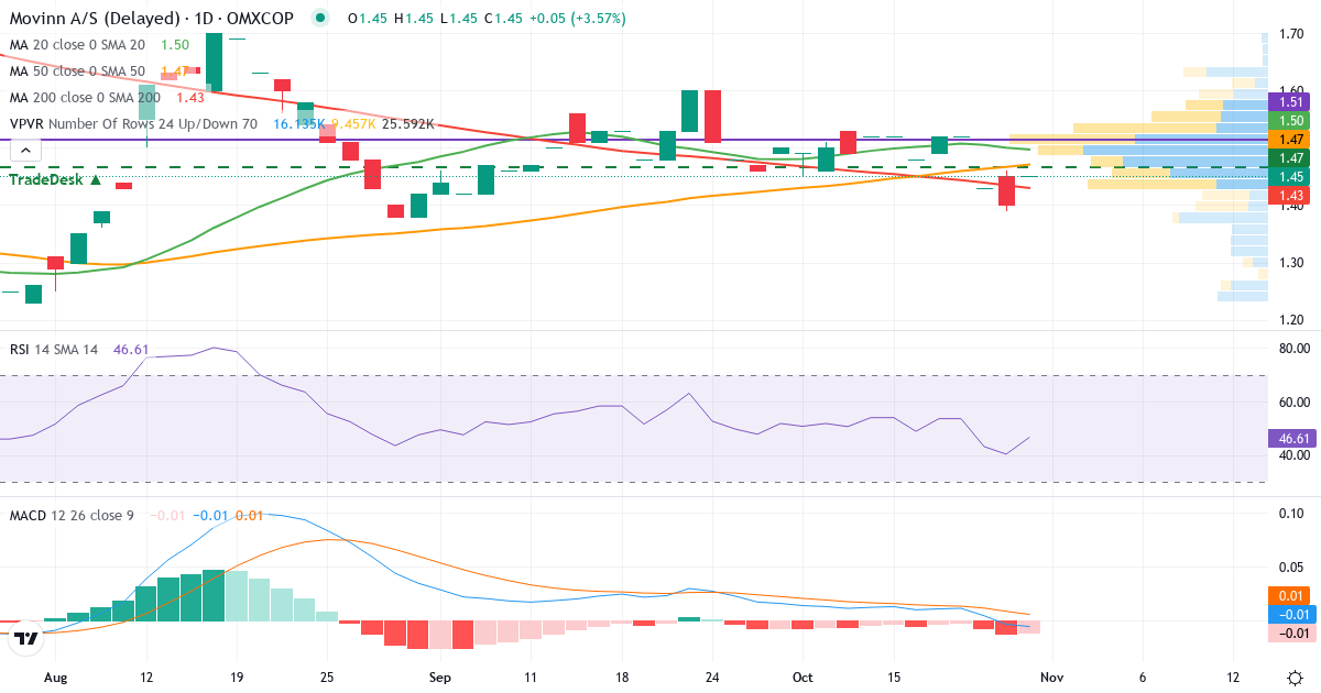 Teknisk analyse af Movinn (MOVINN.CO) – RSI 50, MACD negativ (bearish), daglig candlestick-graf oktober 2026