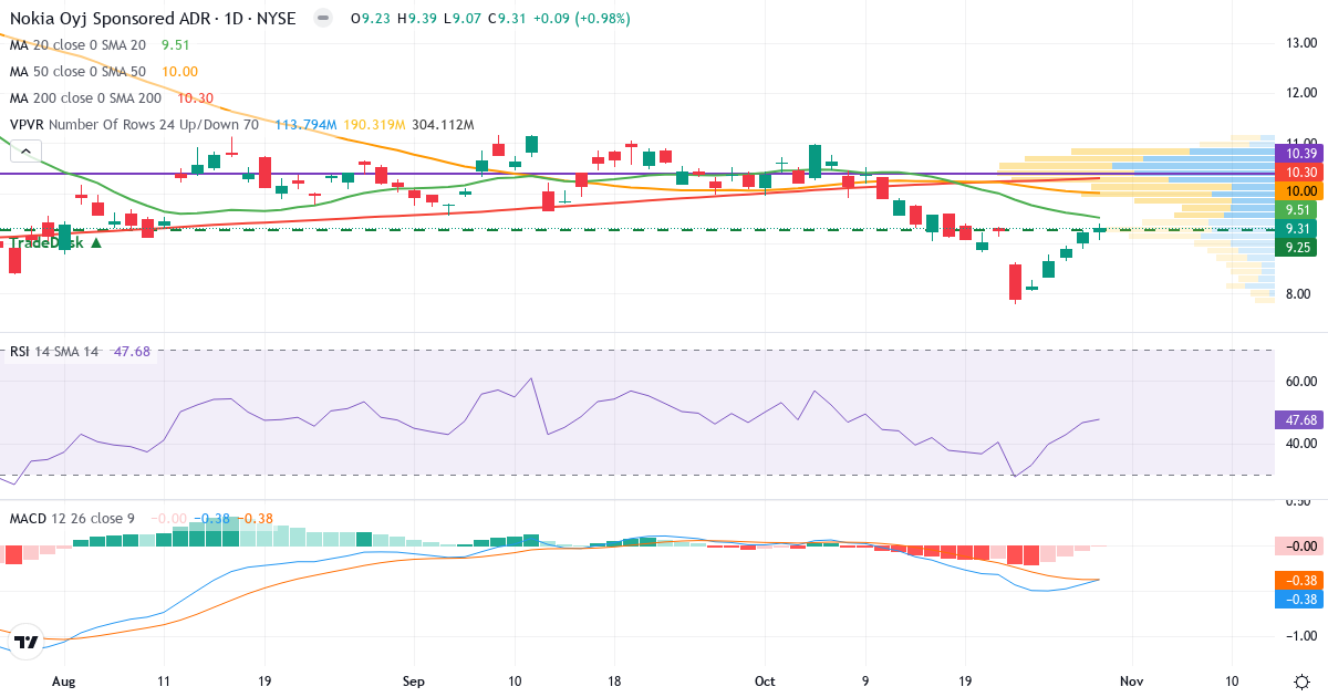Teknisk analyse af Nokia (NOK.US) – RSI 48, MACD negativ (bearish), daglig candlestick-graf oktober 2026