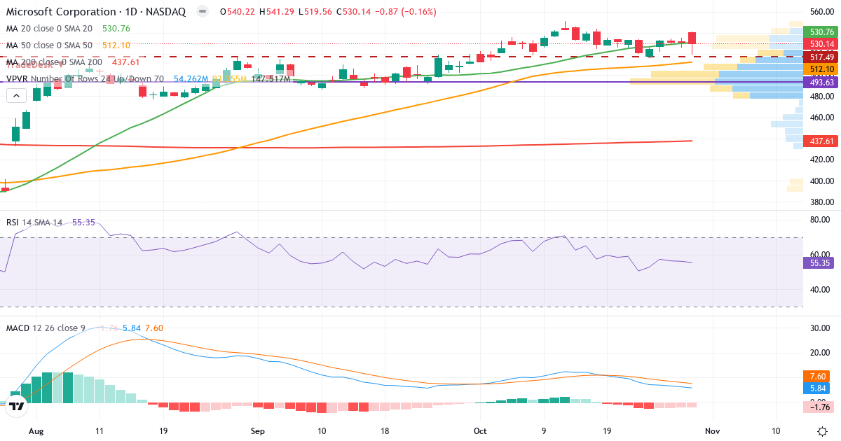 Teknisk analyse af Microsoft (MSFT.US) – RSI 55, MACD positiv (bullish), daglig candlestick-graf oktober 2026
