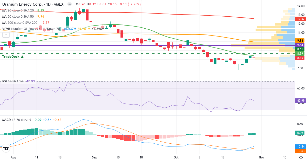 Teknisk analyse af Uranium Energy (UEC.US) – RSI 43, MACD negativ (bearish), daglig candlestick-graf oktober 2026